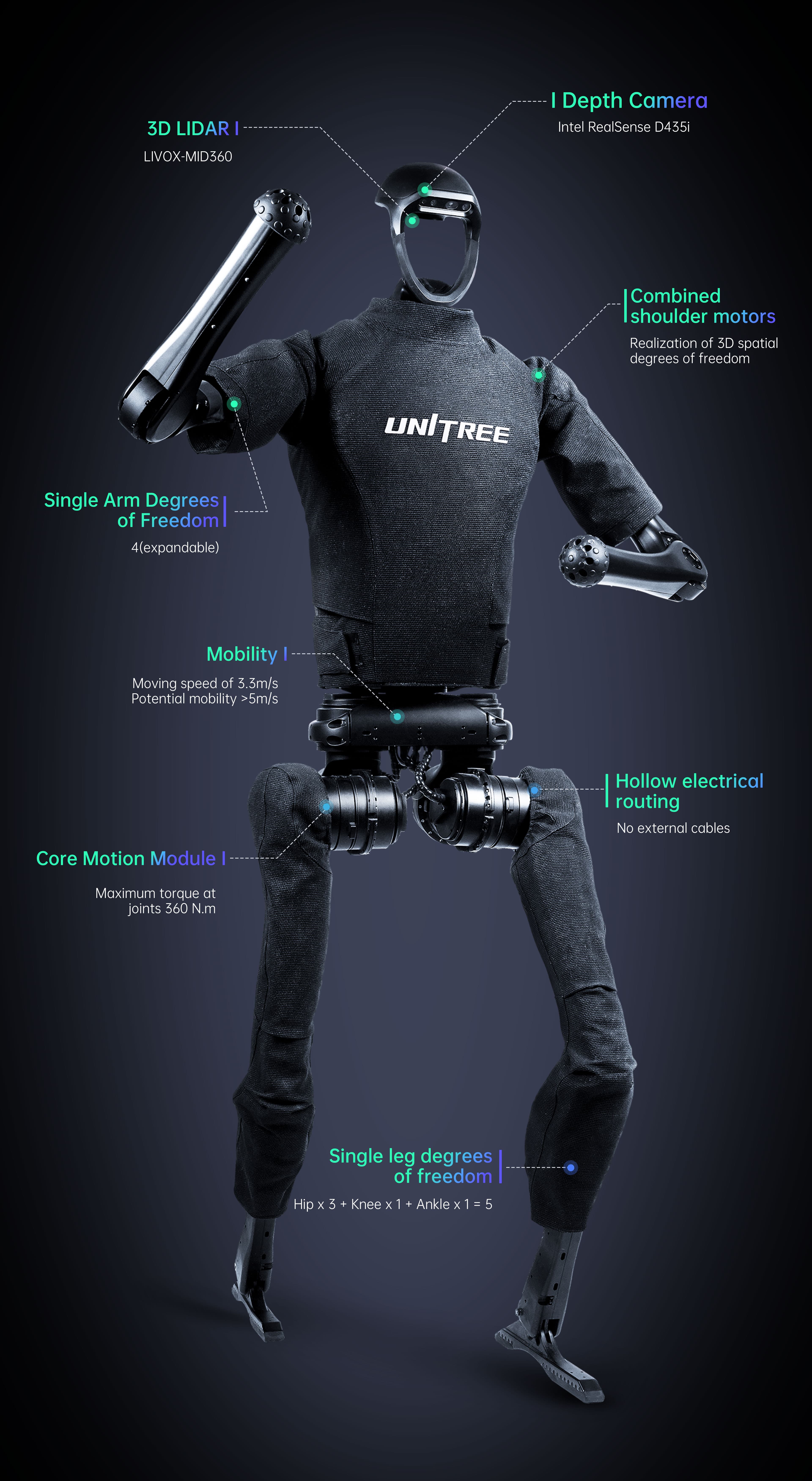 Diagrama anotado do Unitree H1 mostrando sensores e articulações